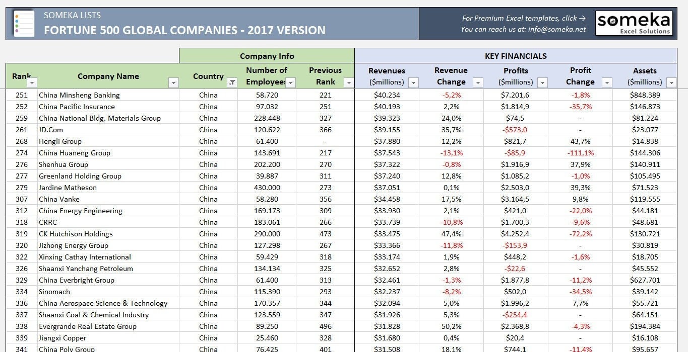 Fortune Global 500 List 2022 Spreadsheet Fortune List Etsy Australia