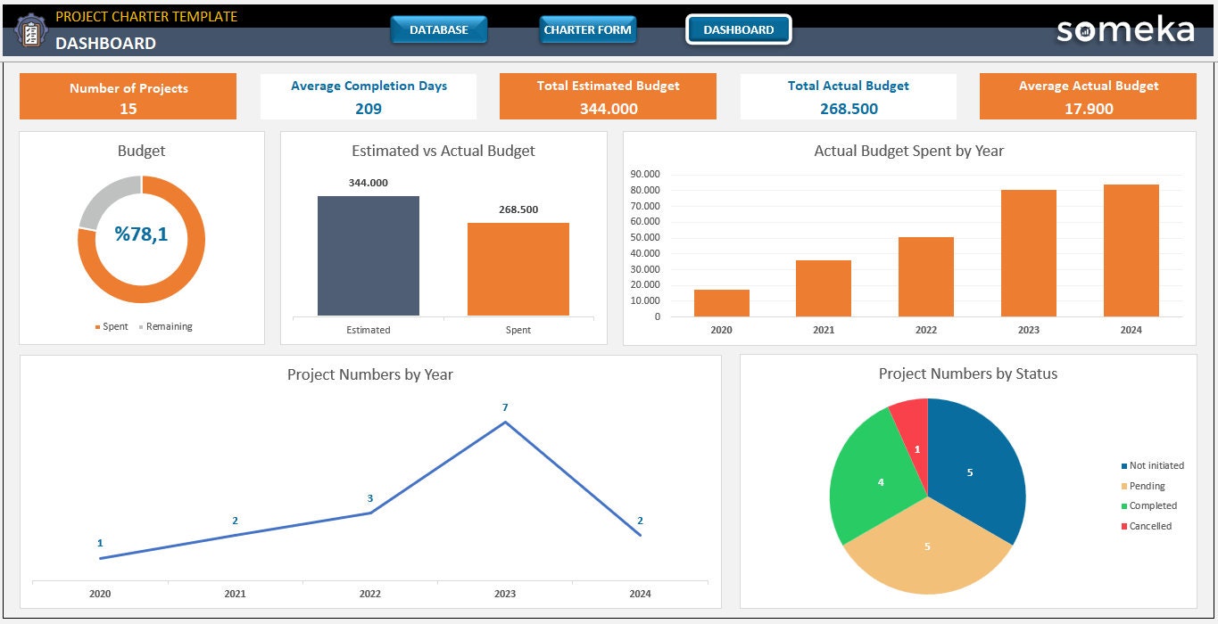 Project Charter Excel Template | Project Management Dashboard - Etsy
