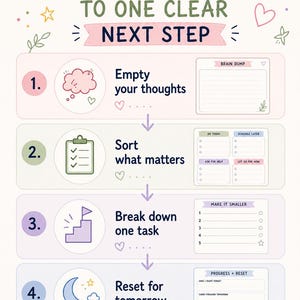 May include: An instructional infographic titled FROM OVERWHELM TO ONE CLEAR NEXT STEP. It outlines four steps: Empty your thoughts with a brain dump, Sort what matters, Break down one task, and Reset for tomorrow. Each step includes icons and templates.