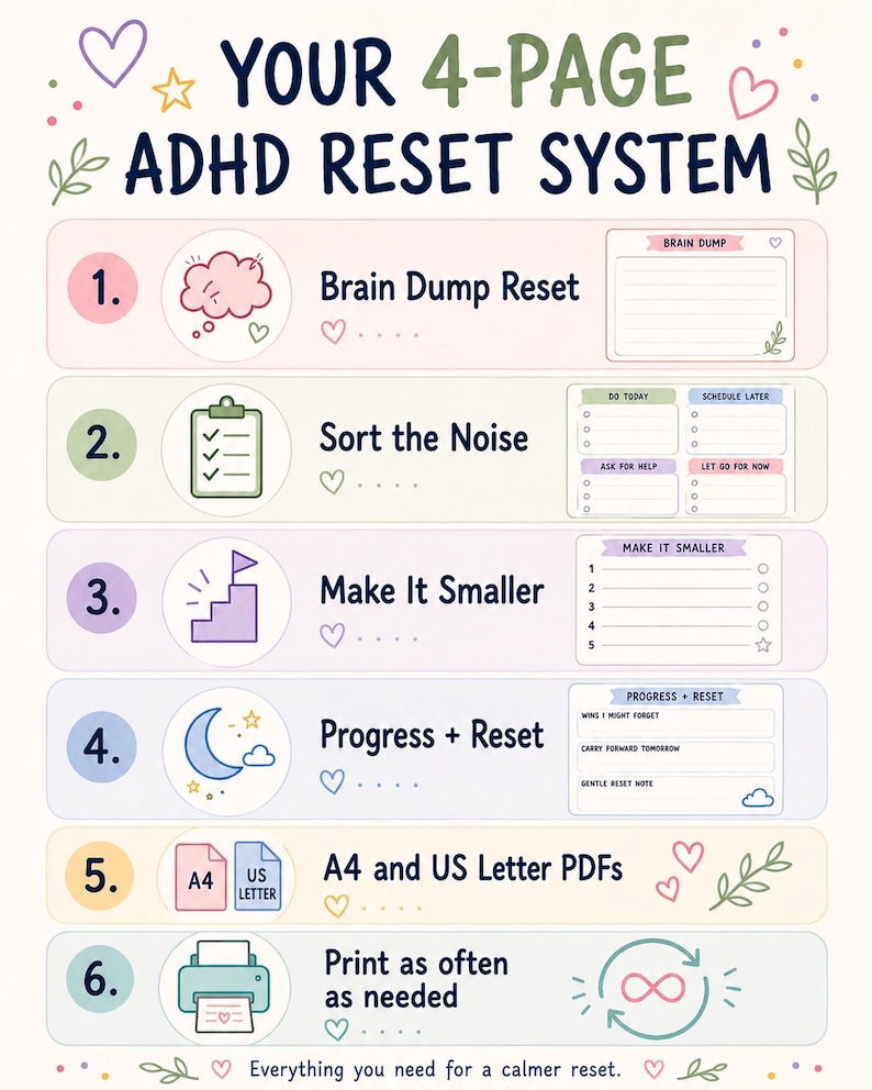 May include: A 4-page ADHD reset system document featuring six numbered steps with icons and text. The steps include Brain Dump Reset, Sort the Noise, Make It Smaller, Progress + Reset, A4 and US Letter PDFs, and Print as often as needed.