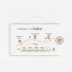 Phases of Care Chiropractic Poster | &quot;Journey to Healing&quot; |  Chiropractic Care Plan Poster