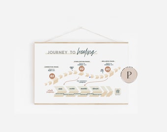 Phases of Care Chiropractic Poster | "Journey to Healing" |  Chiropractic Care Plan Poster