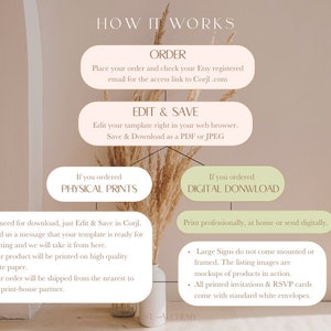 May include: A beige and white infographic titled "HOW IT WORKS" with steps for ordering, editing, and saving a template. It details options for physical prints and digital downloads, including printing details and envelope information.