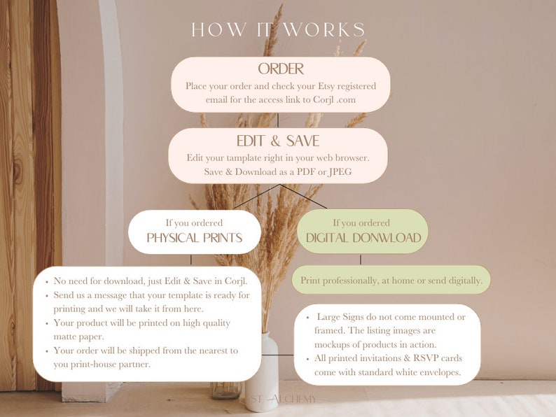 May include: A beige and white infographic titled "HOW IT WORKS" with steps for ordering, editing, and saving a template. It details options for physical prints and digital downloads, including printing details and envelope information.