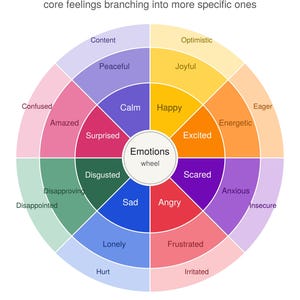 May include: A circular Wheel of emotions chart with a central white circle labeled Emotions wheel. The chart is divided into colored segments representing core feelings like Happy, Sad, Angry, and Scared, which branch into specific emotions like Joyful, Lonely, Frustrated, and Anxious.