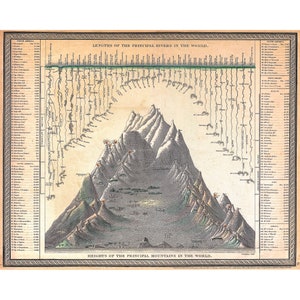 Geographicus, Chart of the World's Mountains & Rivers, 1850 | Art Print | Canvas Print | Fine Art Poster | Art Reproduction | Archival