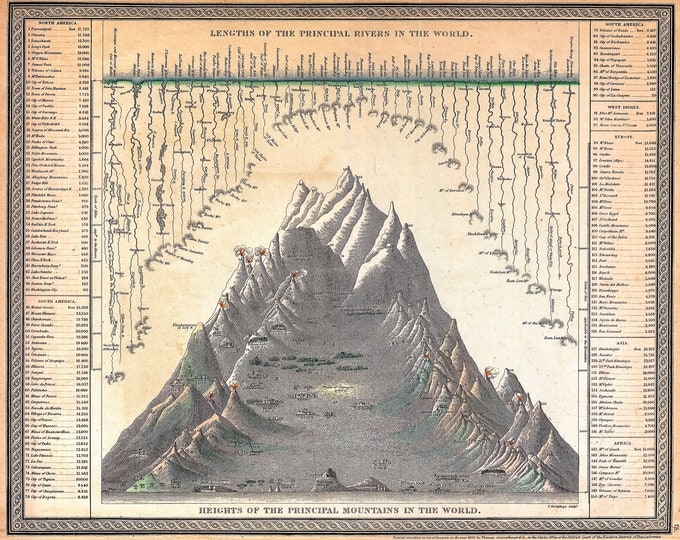 Geographicus, Chart of the World's Mountains & Rivers, 1850 | Art Print | Canvas Print | Fine Art Poster | Art Reproduction | Archival