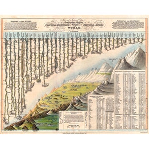 Geographicus, Darton and Gardner Comparative Chart of World Mountains and Rivers, 1823 | Art Print | Canvas Print | Fine Art Poster | Art