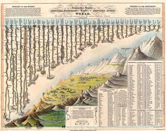 Geographicus, Darton and Gardner Comparative Chart of World Mountains and Rivers, 1823 | Art Print | Canvas Print | Fine Art Poster | Art