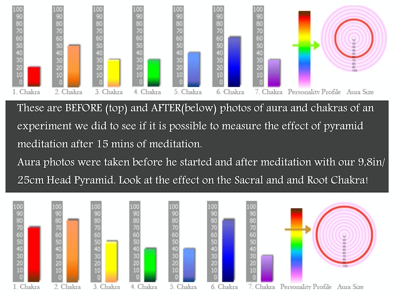 May include: Before and after photos of a person's aura and chakras, showing the effect of pyramid meditation. The photos show the chakras as colored bars, with the aura size represented by a circle. The aura size is larger after meditation.