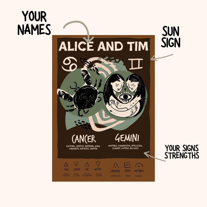 May include: A brown poster with the names "Alice and Tim" and zodiac signs Cancer and Gemini. The poster includes illustrations of the zodiac symbols, along with descriptions of each sign's characteristics and strengths.