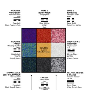 May include: The Bagua Map diagram with nine colored sections representing different life areas. Text includes "Wealth & Prosperity," "Fame & Reputation," and "Love & Marriage." The diagram is used in Feng Shui practices.