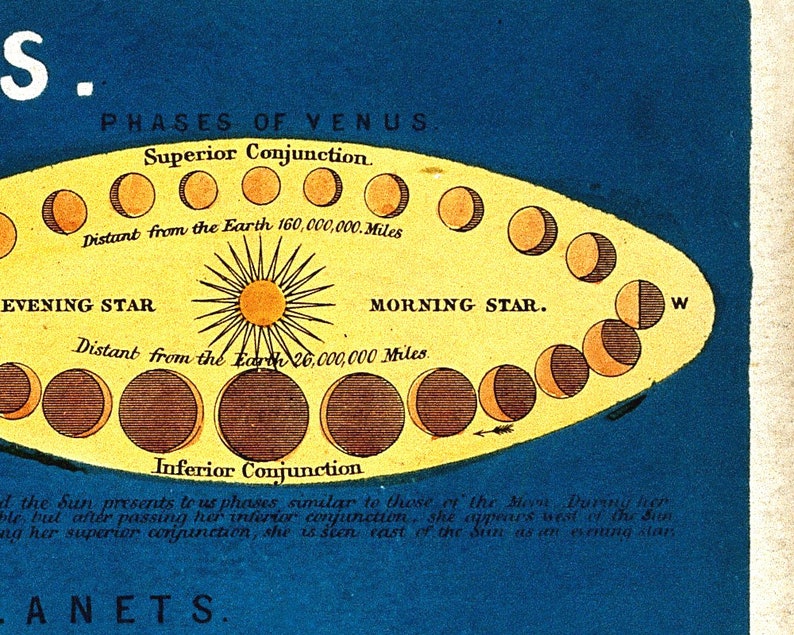 Vintage Diagram of the Planets Art Print, Antique Solar System Map ...