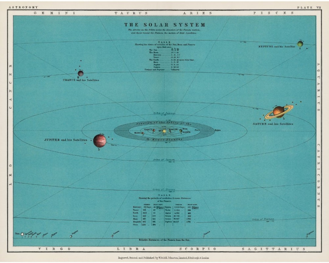 Vintage Solar System Map Art Print, Antique Diagram of the Planets