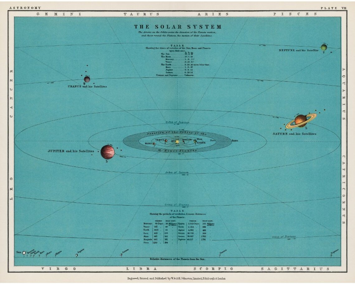 Vintage Solar System Map Art Print, Antique Diagram of the Planets ...