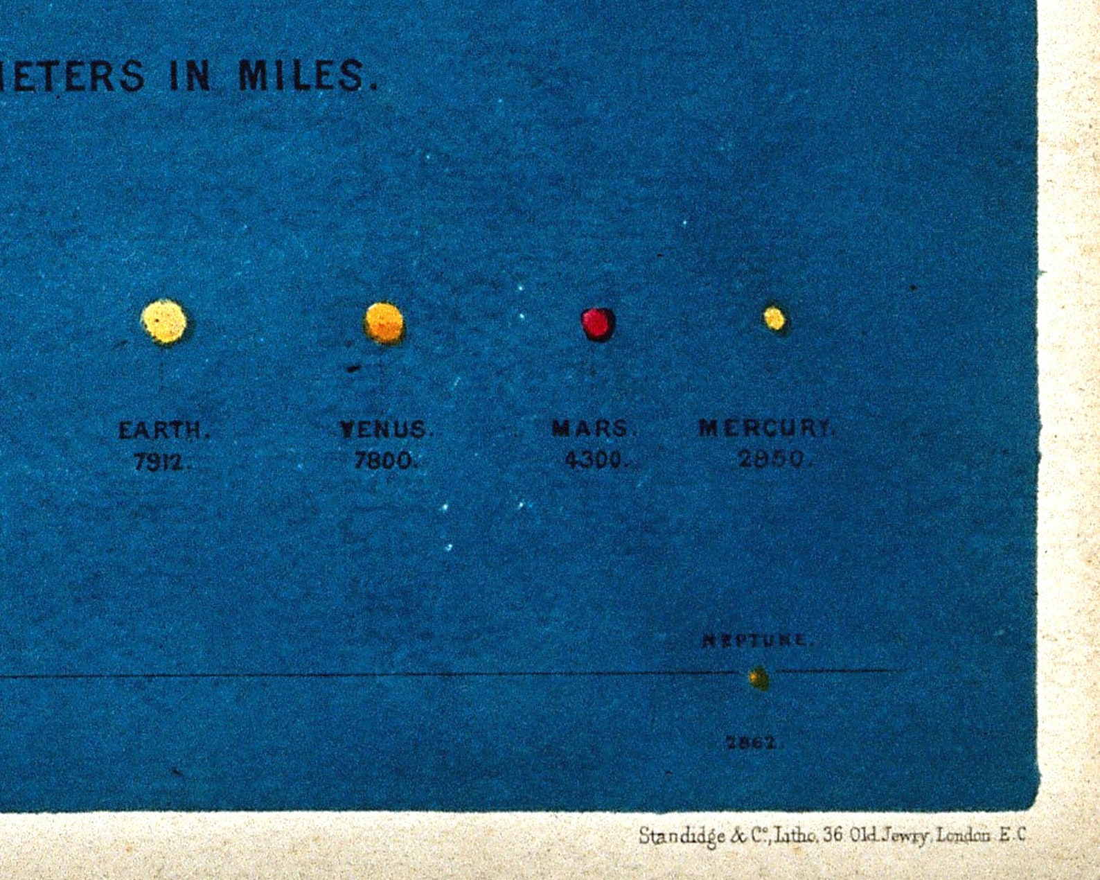 Vintage Diagram of the Planets Art Print, Antique Solar System Map ...
