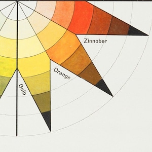 Bauhaus Color Sphere art print, Johannes Itten, Vintage color wheel, Antique color chart, German poster, Modern wall diagram, Spectrum, Star image 4