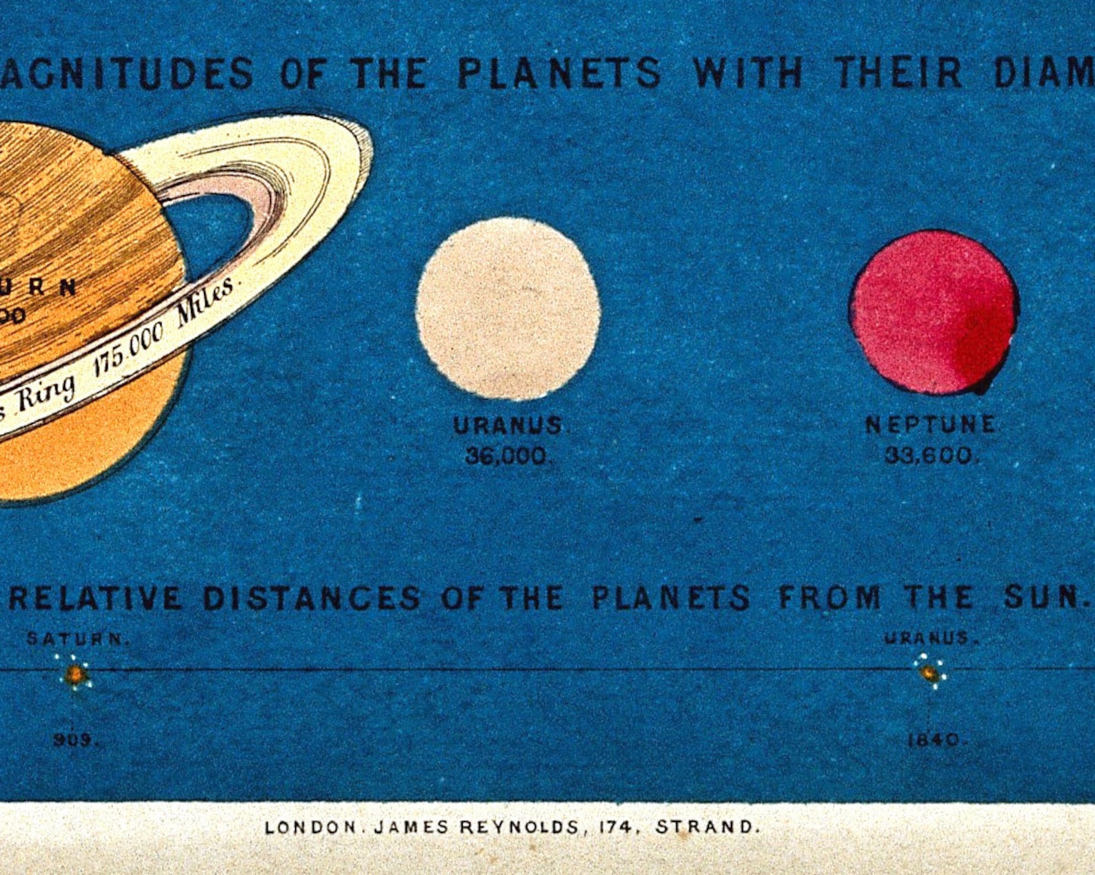 Vintage Diagram of the Planets Art Print, Antique Solar System Map ...