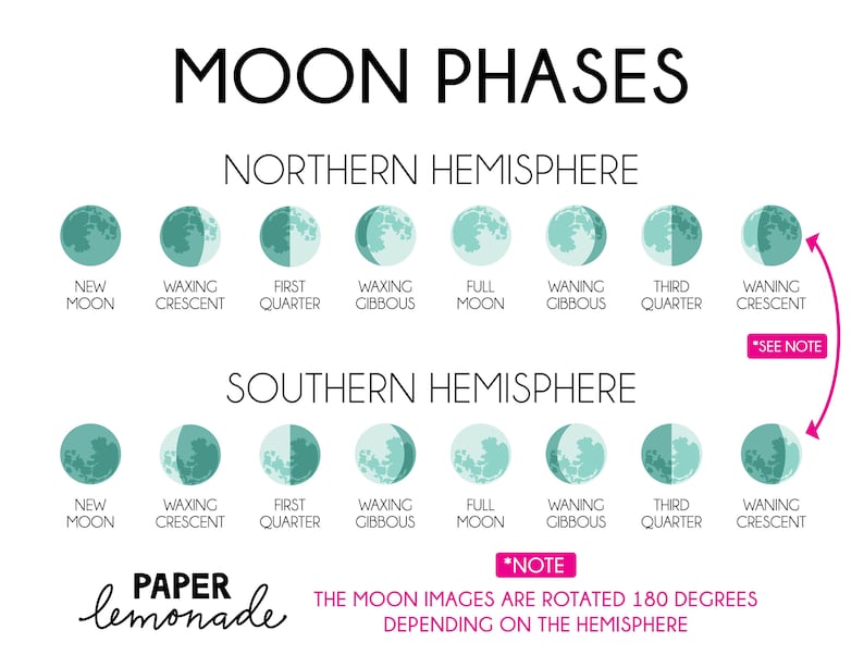May include: Diagram showing the phases of the moon in the Northern and Southern Hemispheres. The moon phases are illustrated with a series of eight images, showing the moon's appearance from new moon to full moon and back again. The diagram includes labels for each phase, including "New Moon", "Waxing Crescent", "First Quarter", "Waxing Gibbous", "Full Moon", "Waning Gibbous", "Third Quarter", and "Waning Crescent".
