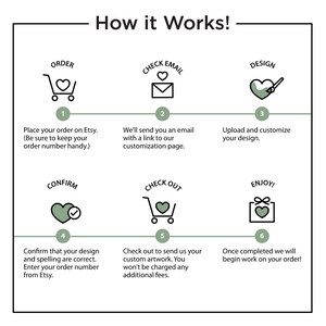 Op de afbeelding: Een zesstappeninfographic die uitlegt hoe je aangepaste kunstwerken bestelt. De stappen zijn: Bestellen, E-mail controleren, Ontwerpen, Bevestigen, Uitchecken en Genieten. Elke stap wordt ge&iuml;llustreerd met een eenvoudig pictogram.