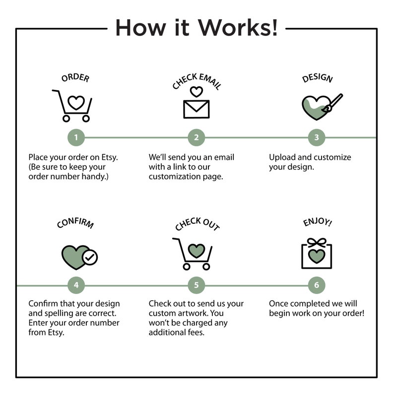Op de afbeelding: Een zesstappeninfographic die uitlegt hoe je aangepaste kunstwerken bestelt. De stappen zijn: Bestellen, E-mail controleren, Ontwerpen, Bevestigen, Uitchecken en Genieten. Elke stap wordt ge&iuml;llustreerd met een eenvoudig pictogram.