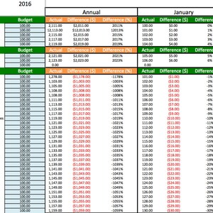 May include: A spreadsheet with a green, orange, and white color scheme. The spreadsheet is titled "XYZ, Inc. Monthly Budget 2016". The spreadsheet shows the budget, actual expenses, and difference in dollars and percentage for income, other income, and expenses. The spreadsheet is divided into three columns: Annual, January, and February.