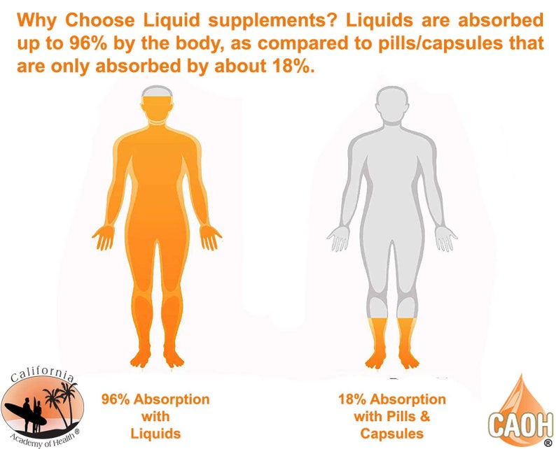 May include: An illustration comparing the absorption rates of liquid supplements versus pills and capsules. The illustration shows a person with a bright orange outline representing 96% absorption with liquids and a person with a gray outline representing 18% absorption with pills and capsules. The text "96% Absorption with Liquids" and "18% Absorption with Pills & Capsules" is included in the image.
