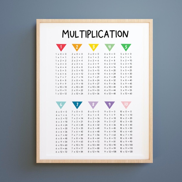 Multiplication Poster, Maths Poster, Times Tables Print, 1-10, Homeschool, Home Learning, Multiplication Chart,Educational Print,kids poster