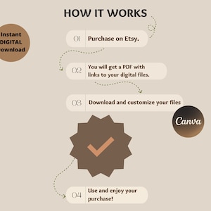 Puede incluir: Un diagrama que muestra c&oacute;mo comprar y descargar archivos digitales de Etsy. Los pasos son: comprar en Etsy, descargar un PDF con enlaces a archivos digitales, descargar y personalizar los archivos, y usar y disfrutar de tu compra. El diagrama incluye una marca de verificaci&oacute;n y la palabra "Canva".