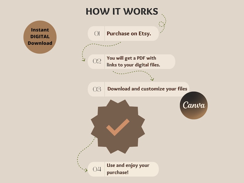 Puede incluir: Un diagrama que muestra c&oacute;mo comprar y descargar archivos digitales de Etsy. Los pasos son: comprar en Etsy, descargar un PDF con enlaces a archivos digitales, descargar y personalizar los archivos, y usar y disfrutar de tu compra. El diagrama incluye una marca de verificaci&oacute;n y la palabra "Canva".