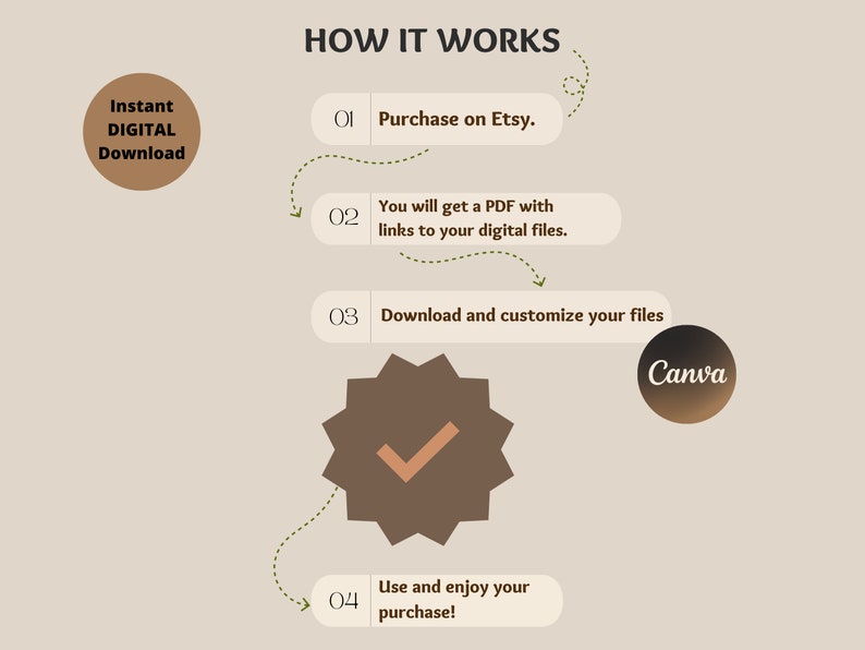 May include: A diagram outlining the process of purchasing and downloading digital files from Etsy. The steps involve purchasing on Etsy, downloading a PDF containing links to digital files, customising the files, and using the files. The diagram features a tick icon and the word "Canva".