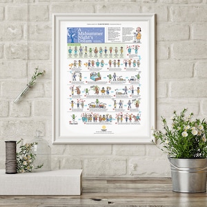 William Shakespeare&#39;s A Midsummer Night&#39;s Dream Illustrated Plot Summary Poster (18x24)