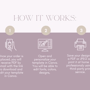 May include: Infographic titled "HOW IT WORKS" with three steps. Step 1: Order placed, receive PDF to edit in Canva. Step 2: Open and personalize template in Canva. Step 3: Save and print design.