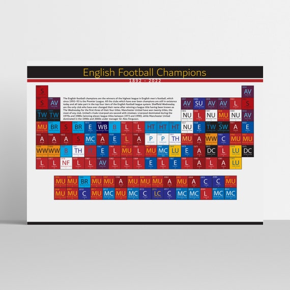 Periodic Table of Football Premier League Winners. English 