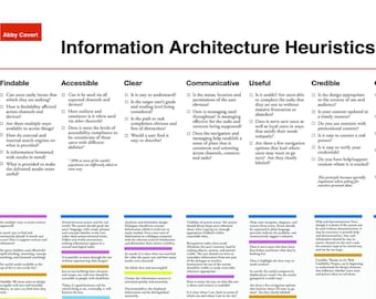 Information Architecture (IA) Heuristics Principles: A Poster by Abby ...