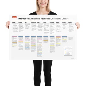 May include: A white poster with the title "Information Architecture Heuristics: Checklist for Critique". The poster is divided into 9 columns with headings: Findable, Accessible, Clear, Communicative, Useful, Credible, Controllable, Valuable, Learnable, Delightful. Each column contains a list of questions to help evaluate the information architecture of a website or product. The poster also includes a legend with different coloured squares representing the source for each heuristic.
