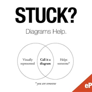 Op de afbeelding: Een zwart-witte illustratie van een Venn-diagram met drie overlappende cirkels. De tekst in de cirkels luidt "Visueel weergegeven", "Noem het een diagram" en "Helpt iemand". De tekst onder het diagram luidt "*jij bent iemand". De tekst bovenaan de afbeelding luidt "VASTZIT? Diagrammen helpen."