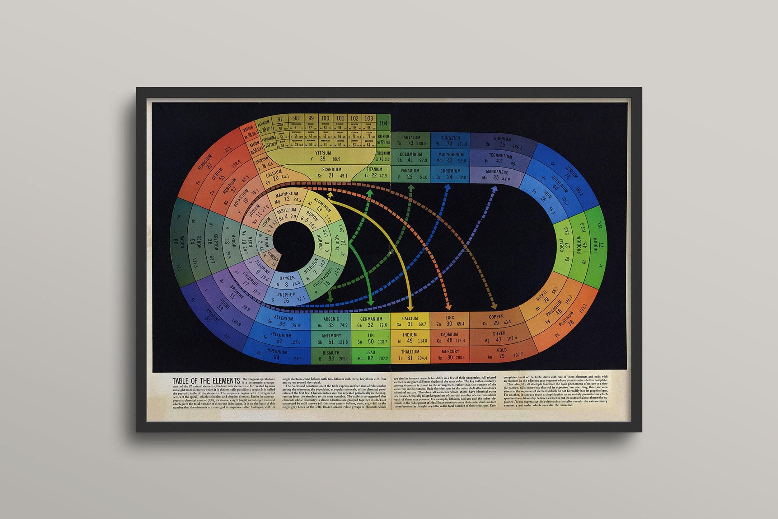 Rainbow Spiral Periodic Table Print: Vintage 1940s Science Art - Etsy