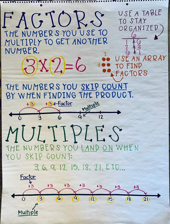 Factors & Multiples Anchor Chart | Etsy