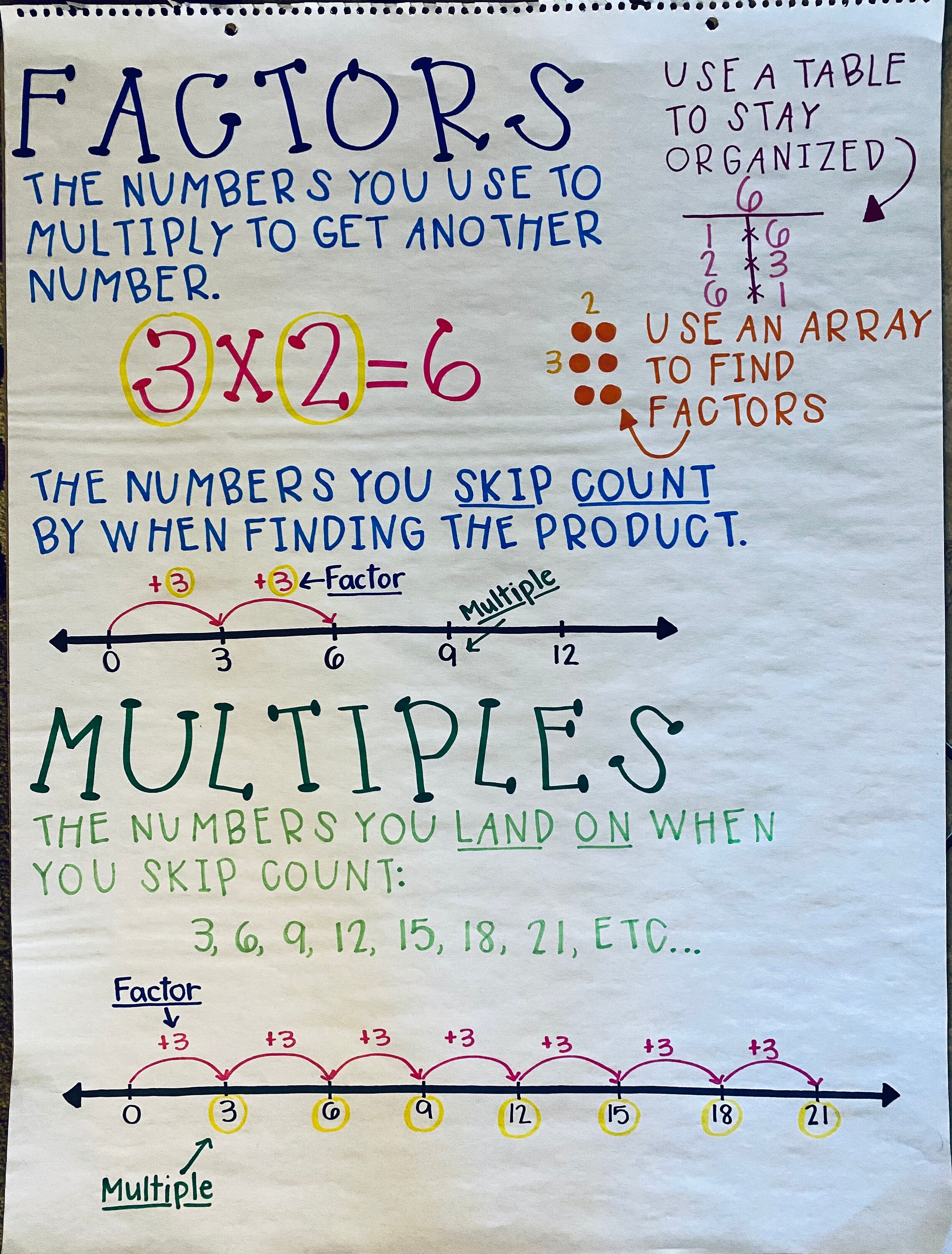 Factors & Multiples Anchor Chart | Etsy