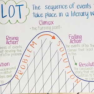 May include: A handwritten educational poster about plot structure in a literary work. The poster includes the word "PLOT" in large blue letters, a diagram of a roller coaster, and definitions for terms like "Exposition," "Rising Action," and "Resolution."