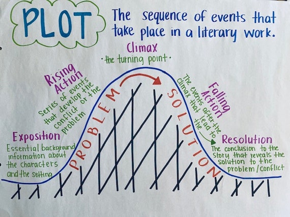 Plot Anchor Chart Ela Chart Etsy