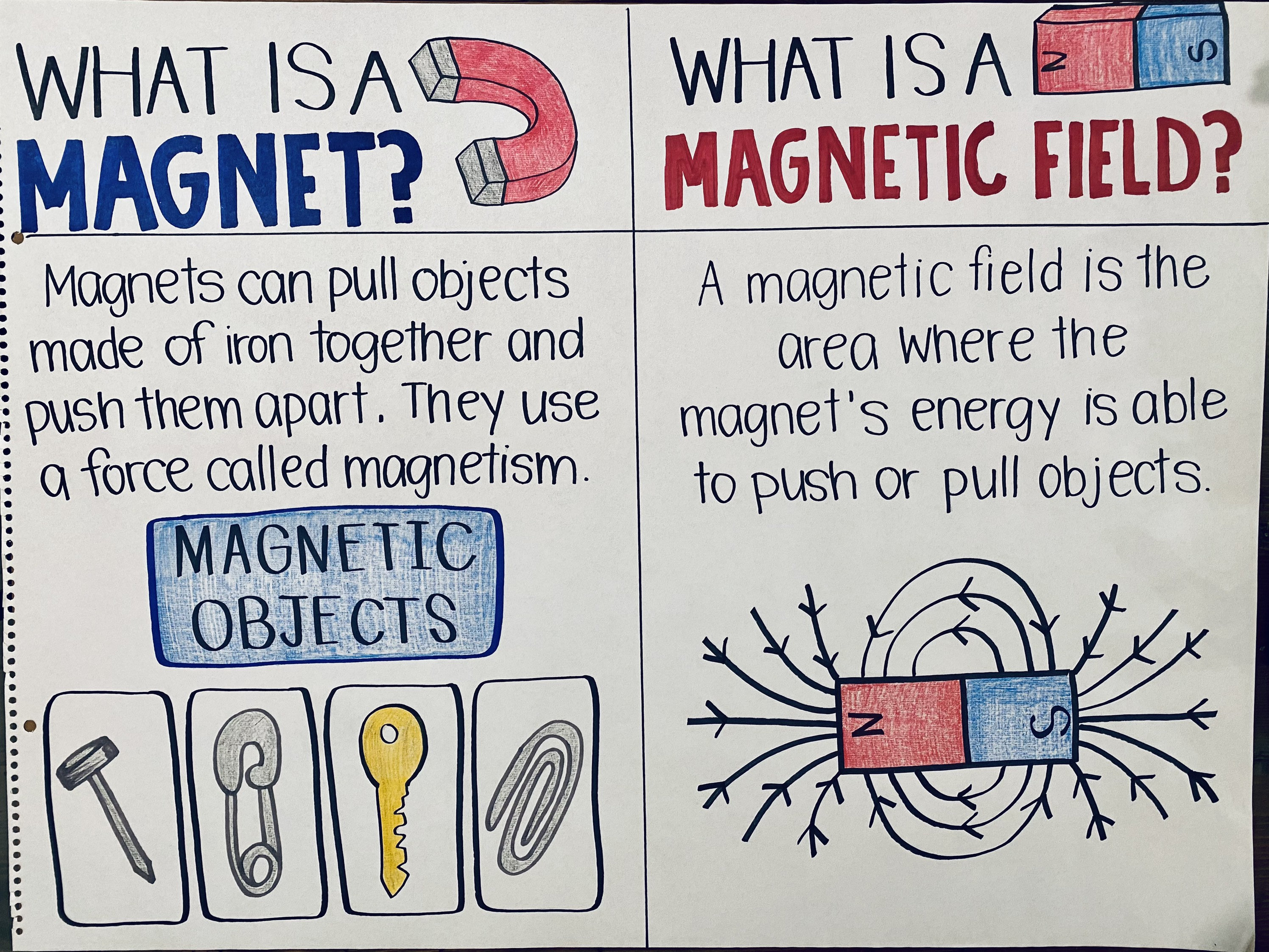 Generel Afhængig Psykiatri What is A Magnet Anchor Chart - Etsy