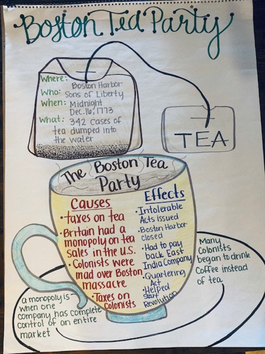 Boston Tea Party Chart Social Studies Chart - Etsy Denmark