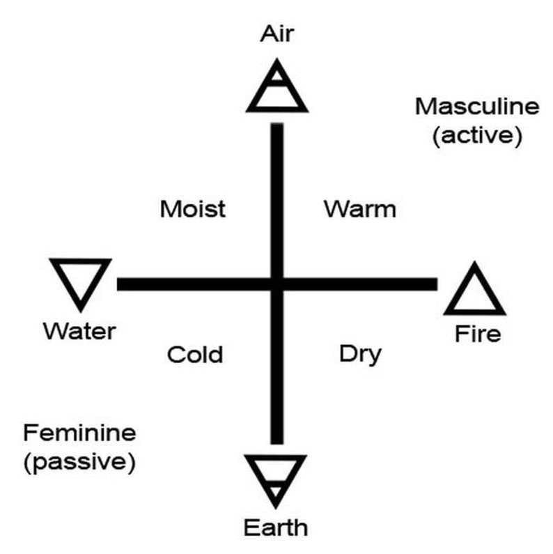 Element meaning. Алхимические символы стихий. Символы стихий в алхимии. Алхимия элементы. Алхимический знак воздуха.