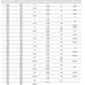 May include: A chart comparing different sizing systems for circumference and diameter measurements. The chart includes columns for Europe/ISO, USA/Canada, UK/Australia, Asia, and Switzerland. The chart shows the corresponding sizes for each system.