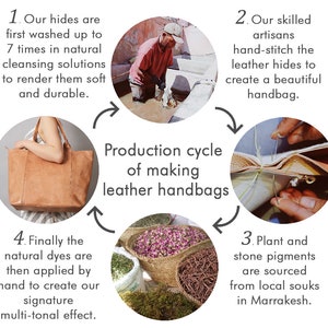 May include: Diagram showing the production cycle of leather handbags. The steps include washing hides, hand-stitching leather, sourcing natural dyes, and creating a multi-tonal effect.