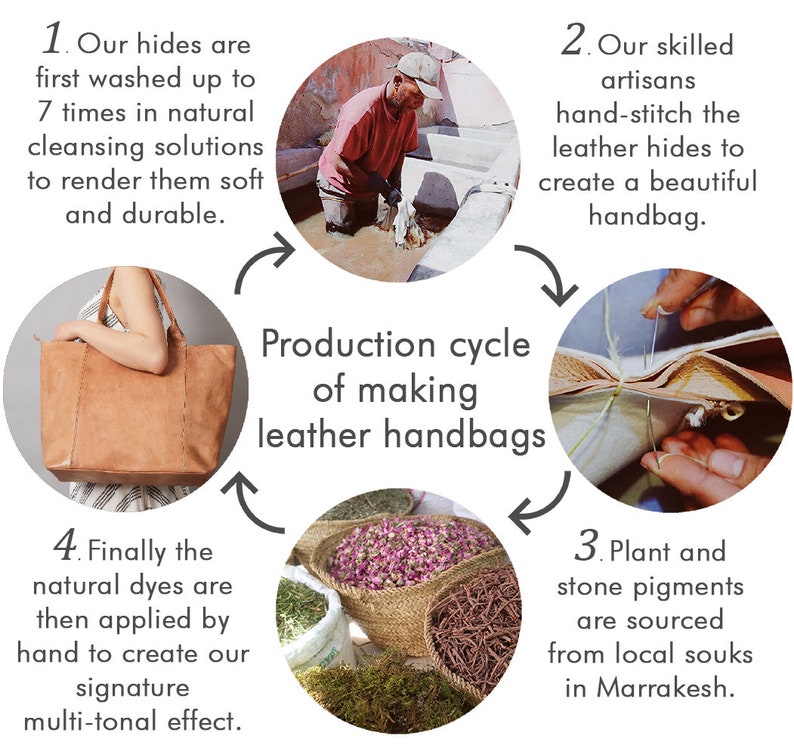 May include: Diagram showing the production cycle of leather handbags. The steps include washing hides, hand-stitching leather, sourcing natural dyes, and creating a multi-tonal effect.