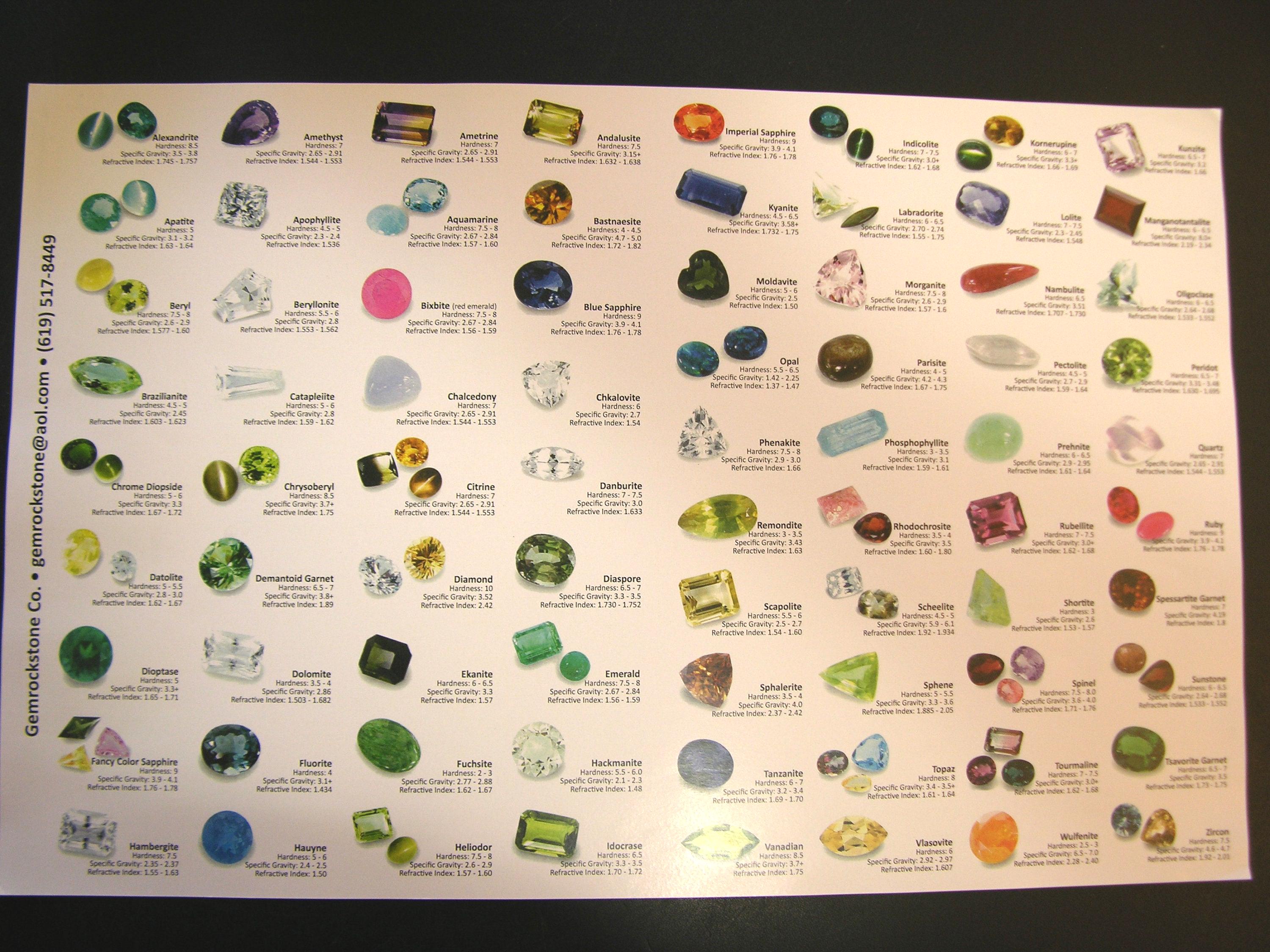 Gemstone Information Wall Poster Chart 17x11 Inch 76 Faceted