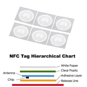 Op de afbeelding: Een close-up van een vel met ronde NFC-tags. De tags zijn wit met een transparante plastic laag, een kleeflaag en een loslaatlijn. De tags zijn gerangschikt in twee rijen van drie. De afbeelding toont ook een diagram van de lagen van een NFC-tag, met de tekst "NFC Tag Hierarchical Chart" bovenaan.